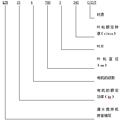 QJB型潛水?dāng)嚢铏C(jī)型號意義